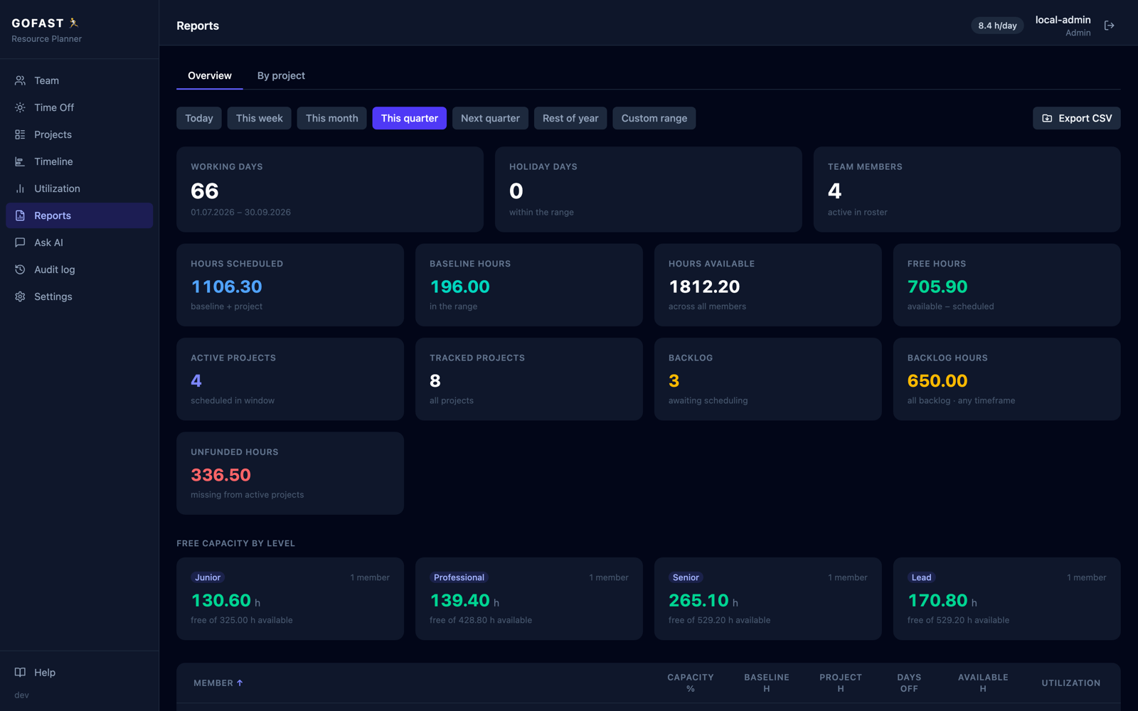GOFAST Reports showing per-member capacity, utilisation, and project hours