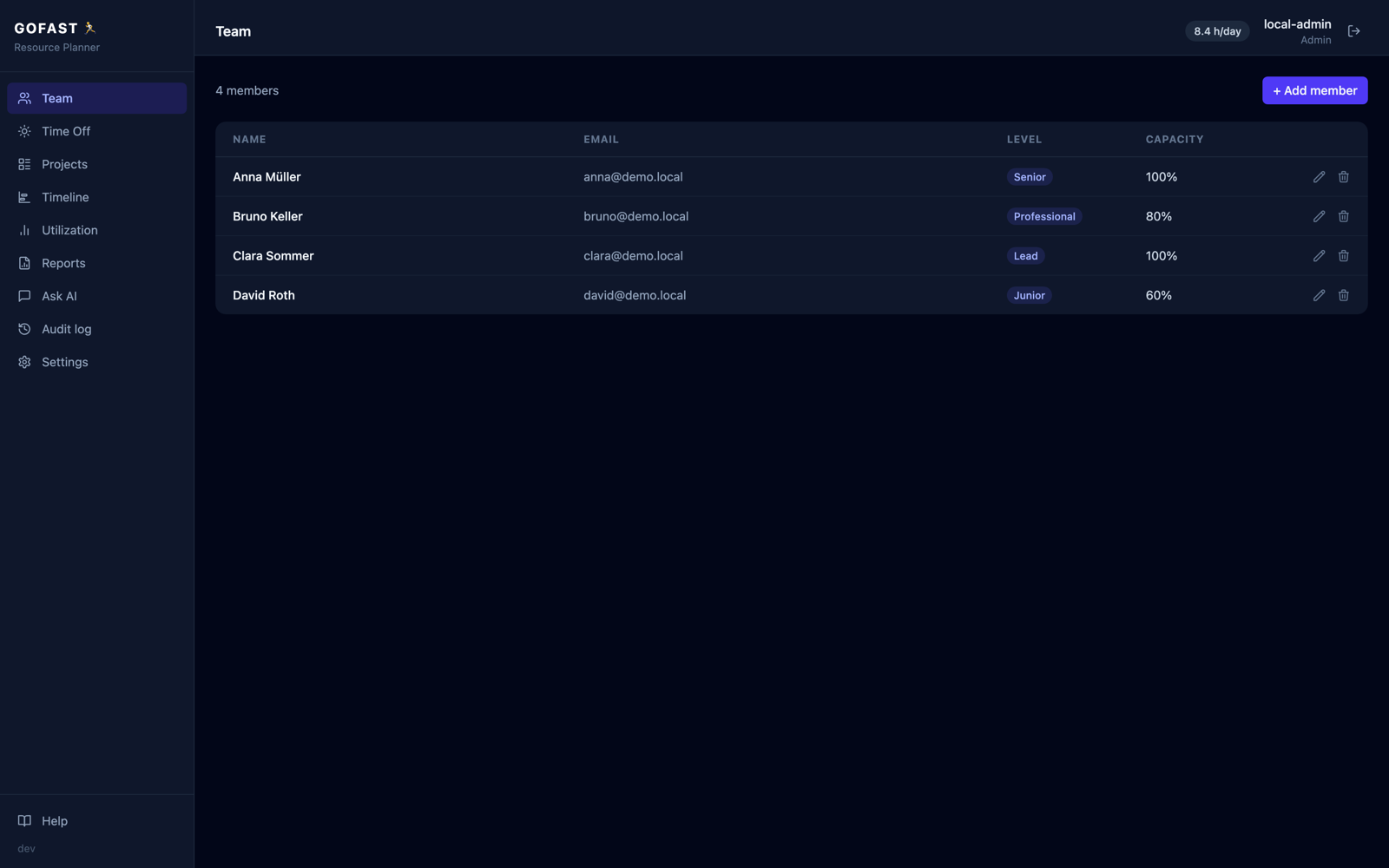 GOFAST Team roster listing members with email, development level, and capacity