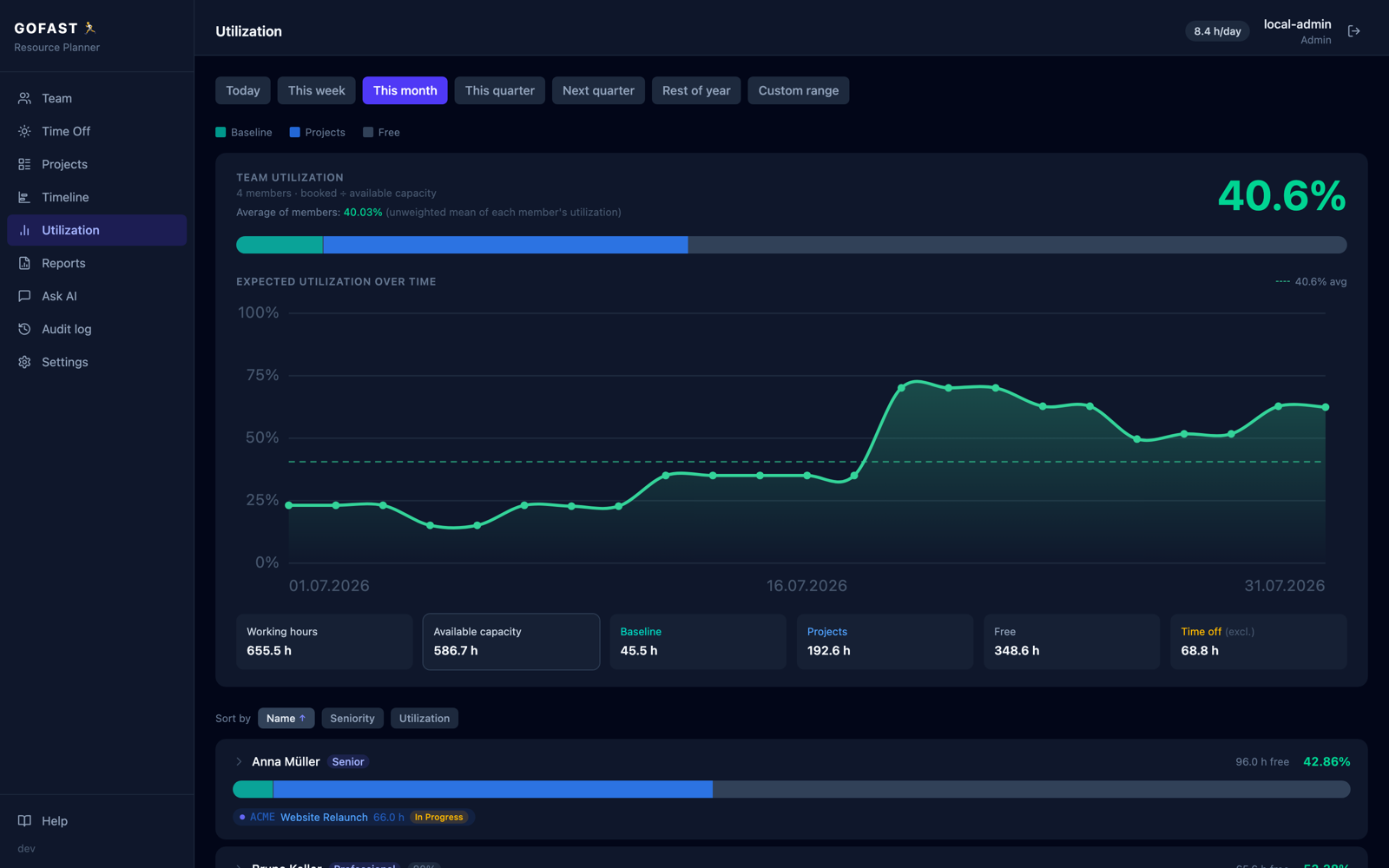 GOFAST Utilisation view showing team-wide capacity distribution across project work, overhead, and available time